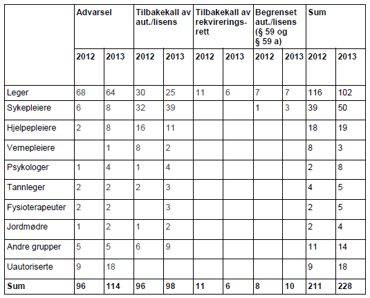 Tabell 2: Reaksjoner fra Statens helsetilsyn mot helsepersonell i 2012 og 2013