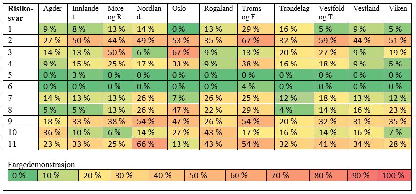 Oversikt over hvor stor andel av kommunene i hvert fylke som har gitt de ulike risikosvarene (nummerert i henhold til tabellen ovenfor) med fargedemonstrasjon