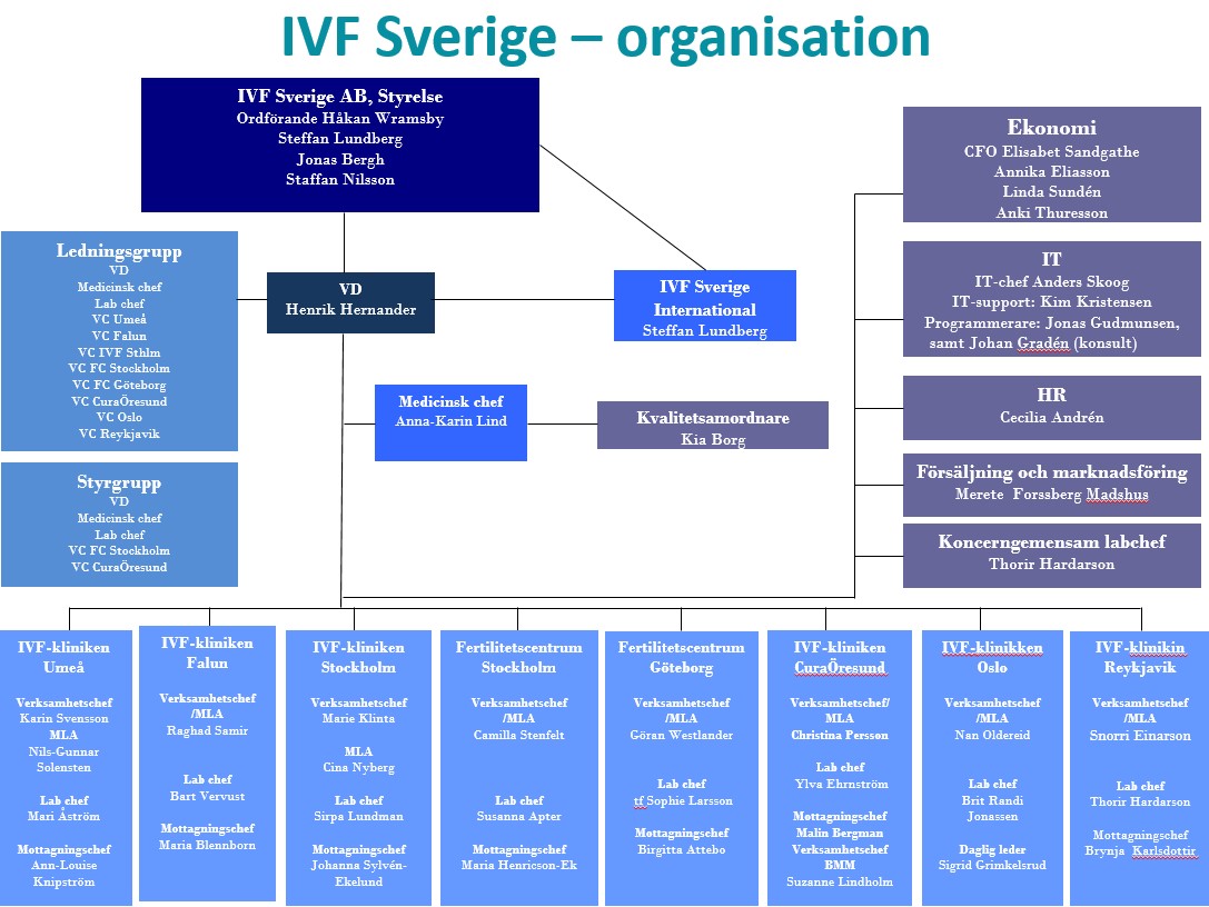 IVF Sverige Organisasjon