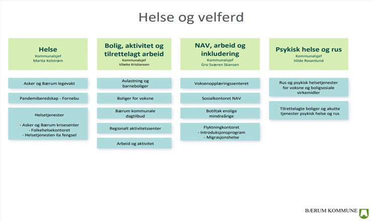 Orgkart Helse og Velferd Bærum kommune
