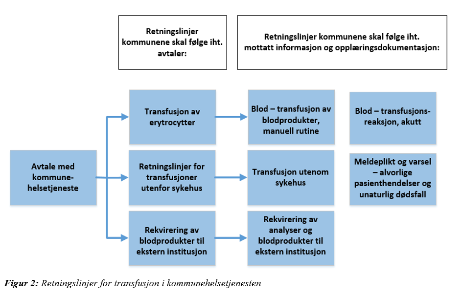 Figur 2: Retningslinjer for transfusjon i kommunehelsetjenesten