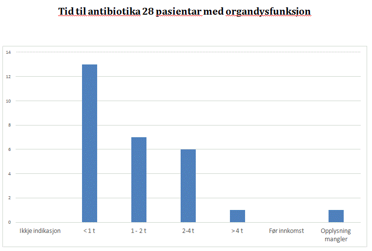 Tid til antibiotika for 28 pasientar med organdysfunksjon. Graf.