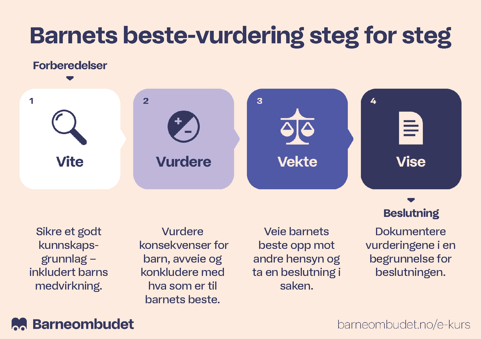 Figur med ikoner som har teksten Vite &ndash; Vurdere - Vekte &ndash; Vise.