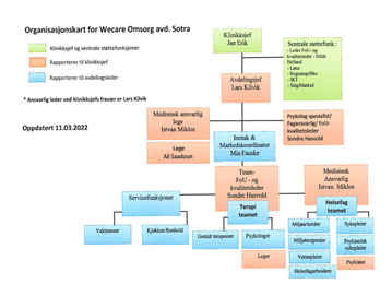 Illustrasjon - Styringslinje og fordeling av ansvar, jf. organisasjonskart 11. mars 2022.png