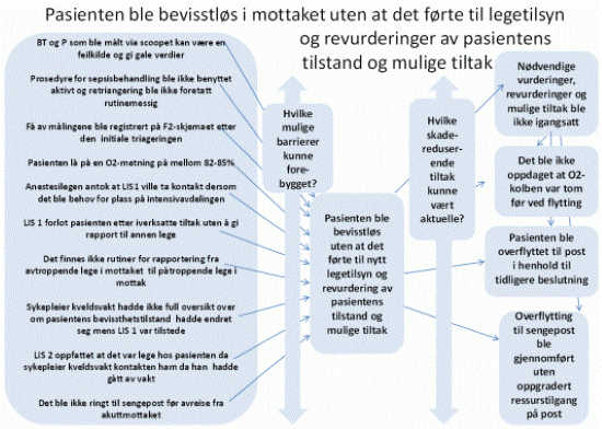 Pasienten ble bevisstløs i mottakete revurderinger av tilstand og mulige tiltak