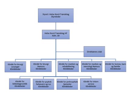 Organisasjonskart Helse Nord-Trøndelag.png