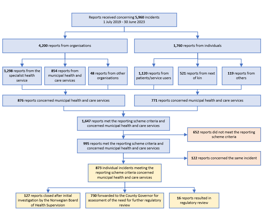 Figure 1: Overview of received reports and how the Norwegian Board of Health Supervision followed them up.