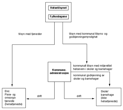 Fig. Forholdet mellom kommunens godkjenning og tilsyn, kommunens andre oppgaver og fylkeslegenes tilsyn.