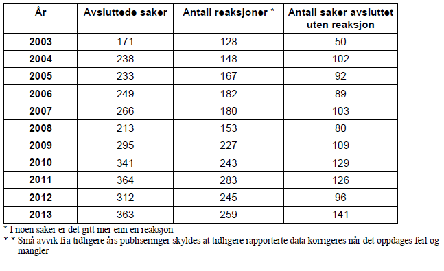 Tabell 1: Antall avsluttede tilsynssaker og reaksjoner fordelt på årene 2003 til 2013