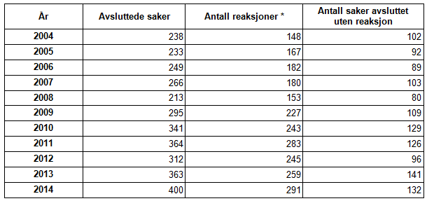 Tabell 1 Antall avsluttede tilsynssaker og reaksjoner fordelt på årene 2004 til 2014