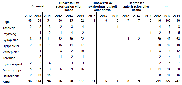 Tabell 2 Reaksjoner fra Statens helsetilsyn mot helsepersonell 2012 - 2014