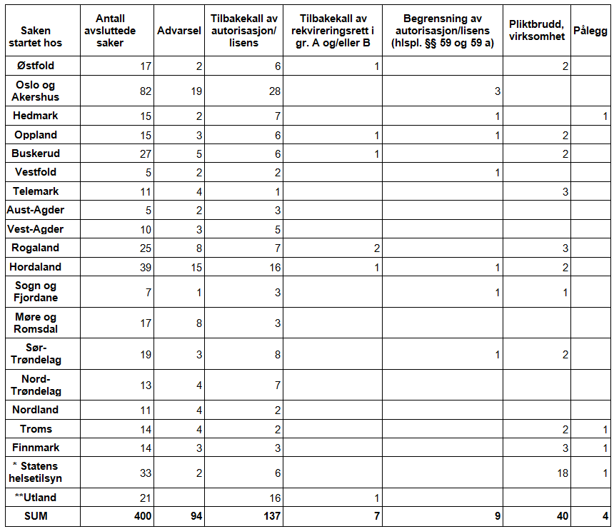 Tabell 4 Fordeling av reaksjoner gitt av Statens helsetilsyn