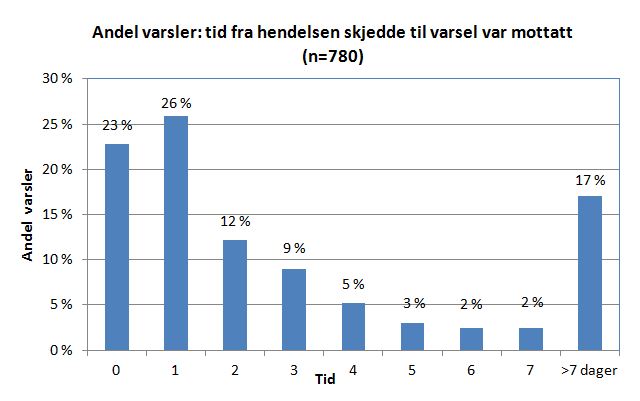 Hvor lang tid tar det før helseforetakene varsler om alvorlige hendelser?