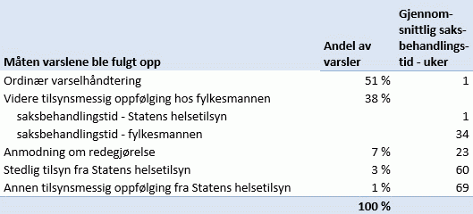 Tabell. Gjennomsnittlig saksbehandlingstid (i uker) for varselsaker ferdigbehandlet i perioden 01.01.2014 til 31.08.2016, fordelt på måten varslene ble fulgt opp