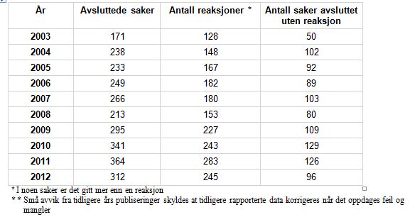 Antall avsluttede tilsynssaker og reaksjoner fordelt på årene 2003 til 2012