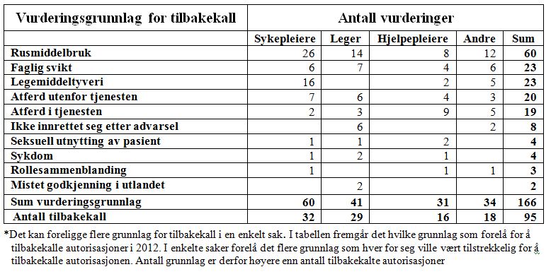 Tilbakekall av autorisasjon/lisens i 2012 – fordelt på helsepersonellgrupper og grunnlag* for tilbakekall