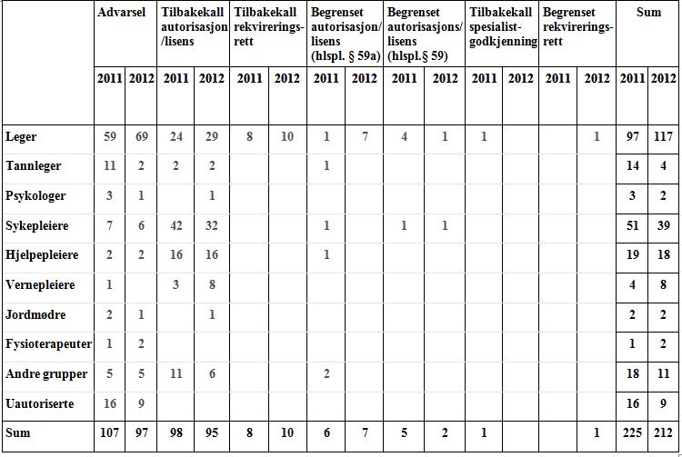 Reaksjoner fra Statens helsetilsyn mot helsepersonell i 2011 og 2012