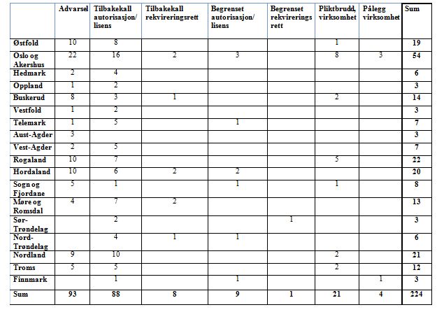 Reaksjoner fra Statens helsetilsyn i 2012 - fordelt på fylkesmenn der tilsynssaken startet