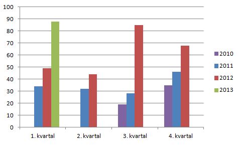 Antall varsler mottatt fra 3. kvartal 2010 til 1. kvartal 2013 Undersøkelsesenheten