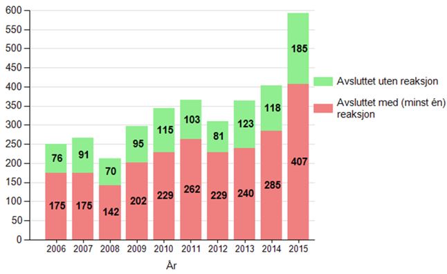 Tabell 1 Antall avsluttede tilsynssaker og reaksjoner. 2006–2015