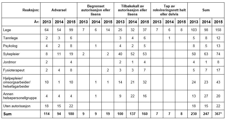 Tabell 2 Administrative reaksjoner fra Statens helsetilsyn mot helsepersonell. Reaksjonstype og helsepersonellgrupper. 2013–2015