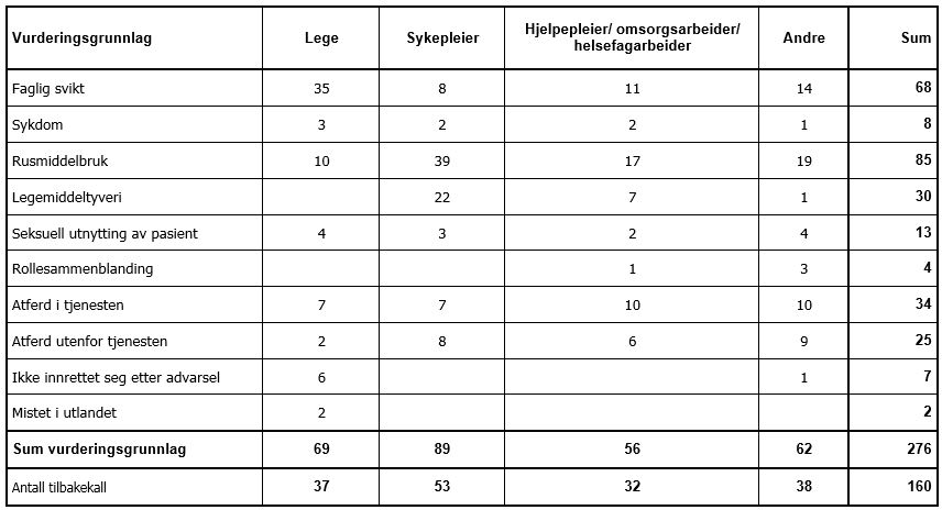 Tabell 3 Årsak til tilbakekall av autorisasjon. Helsepersonellgruppe. 2015