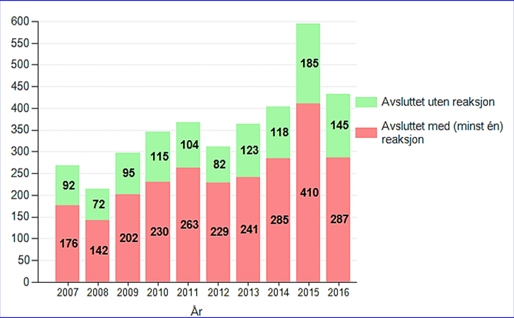 Tabell 1 Antall avsluttede tilsynssaker og reaksjoner fordelt på årene 2007 til 2016 