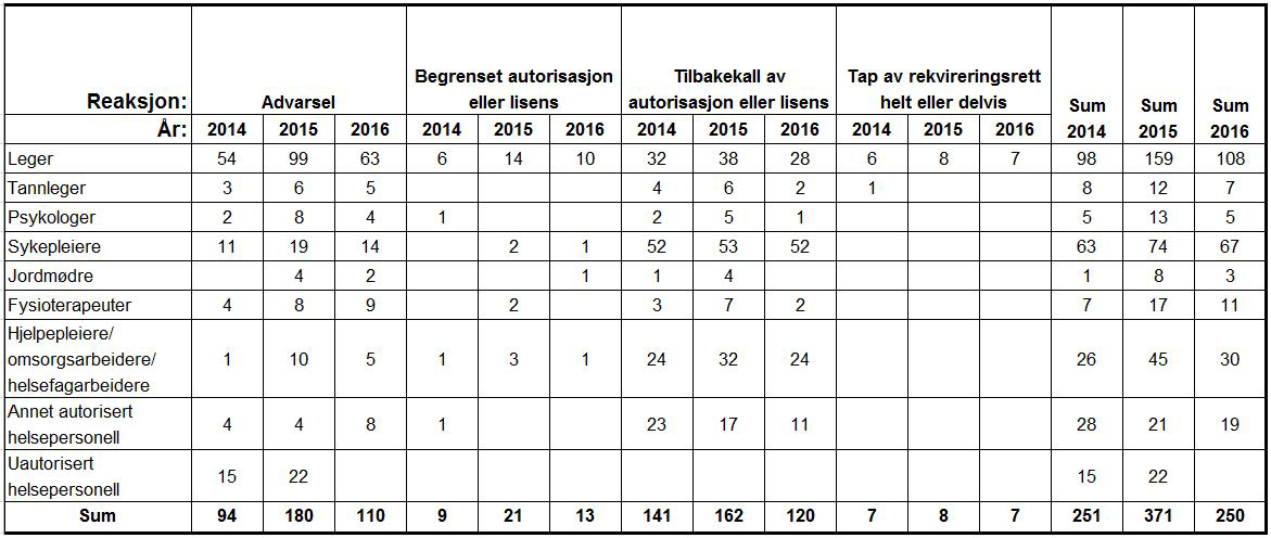 Tabell 2 Administrative reaksjoner fra Statens helsetilsyn mot helsepersonell 2014-2016