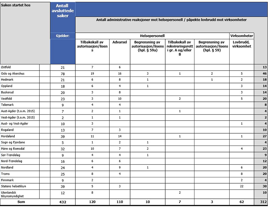 Tabell 4 Fordeling av reaksjoner gitt av Statens helsetilsyn fordelt på hvor saken startet
