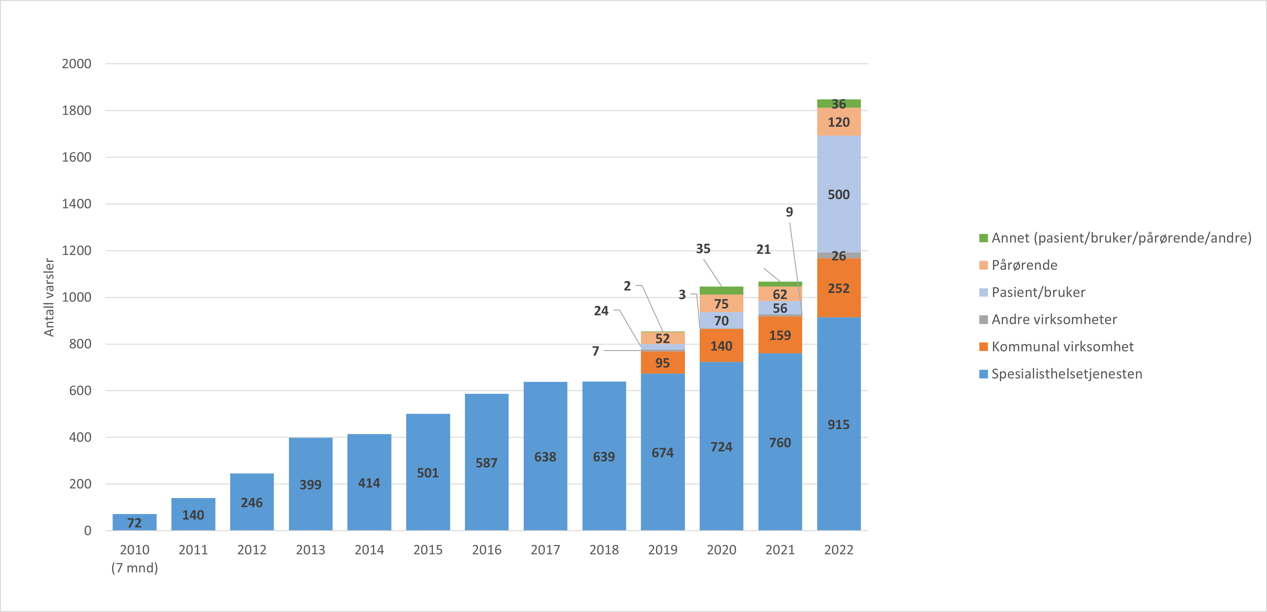 Antall varsler fra ulike varselinnsendere per år, 2020–2022.png