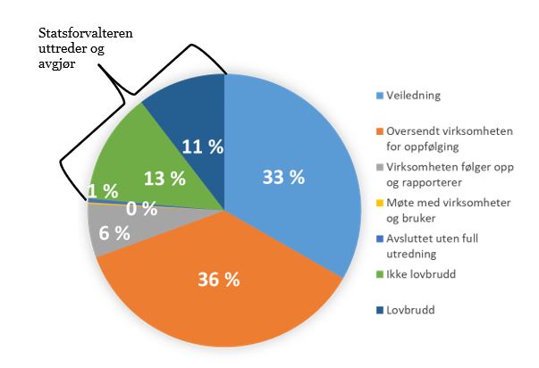 Barnevern – behandlingsmåte og utfall for vurderte virksomheter i tilsynssaker som statsforvalterne avsluttet i 2022.JPG