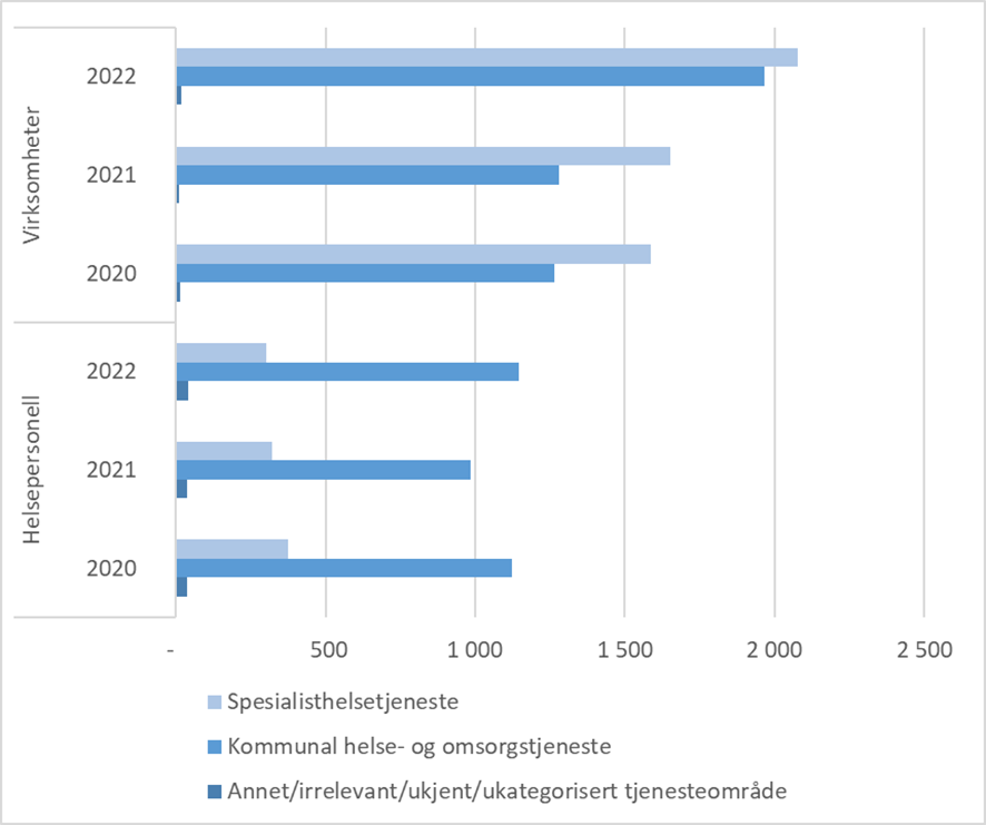 Helse- og omsorgstjenester – antall helsepersonell, virksomheter per tjenesteområde i tilsynssaker behandlet av statsforvalterne.png