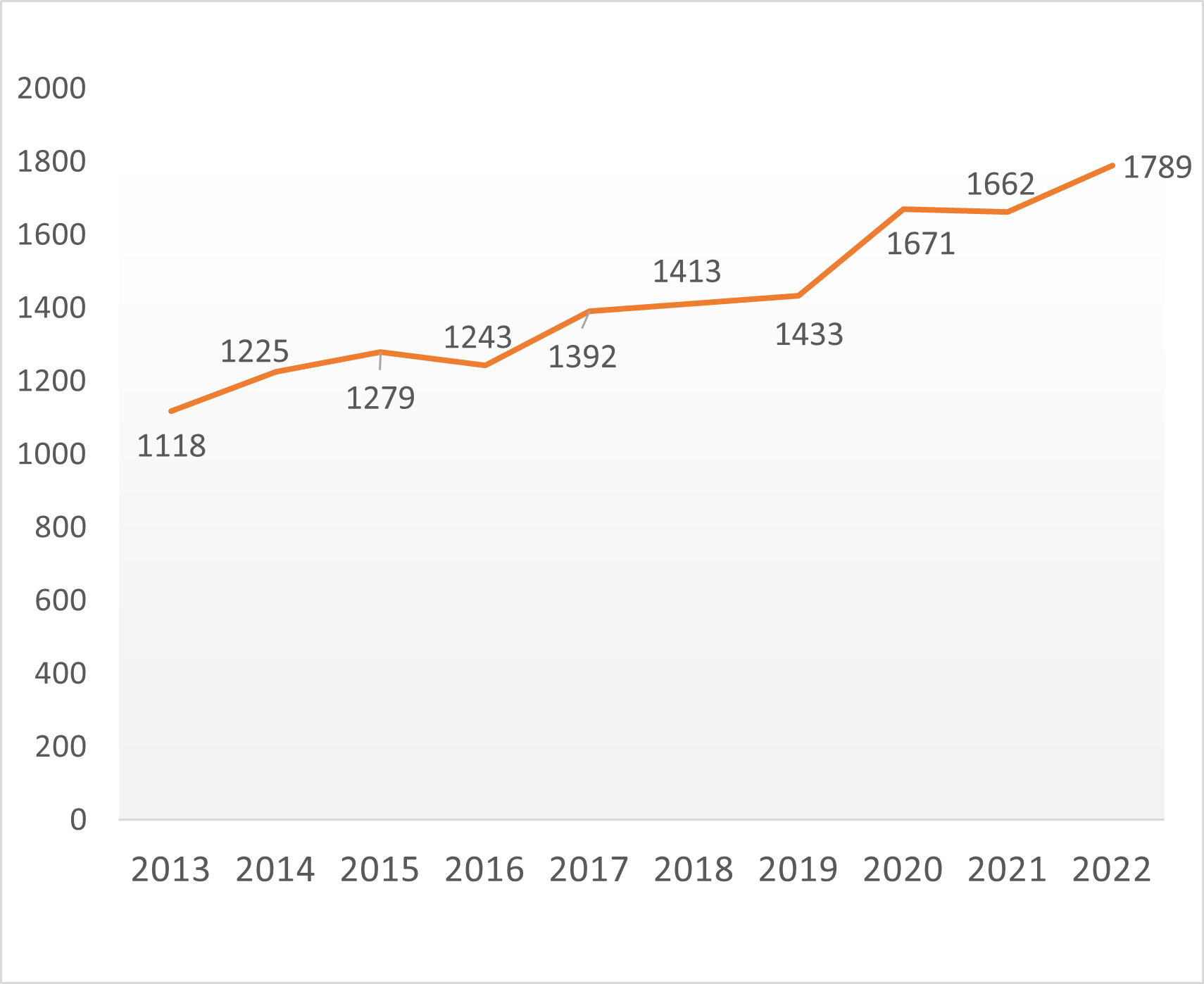 Helse- og omsorgstjenester – antall personer det er fattet vedtak overfor fra 2013 til 2022.png