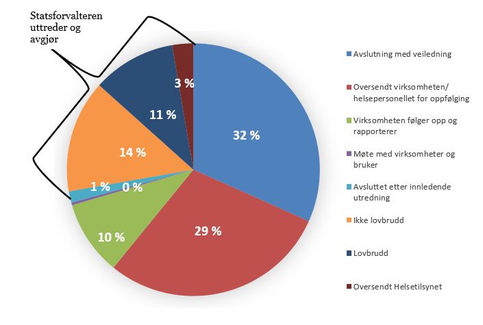 Helse- og omsorgstjenester – avgjorte tilsynssaker, behandlingsmåte og utfall i 2022.JPG