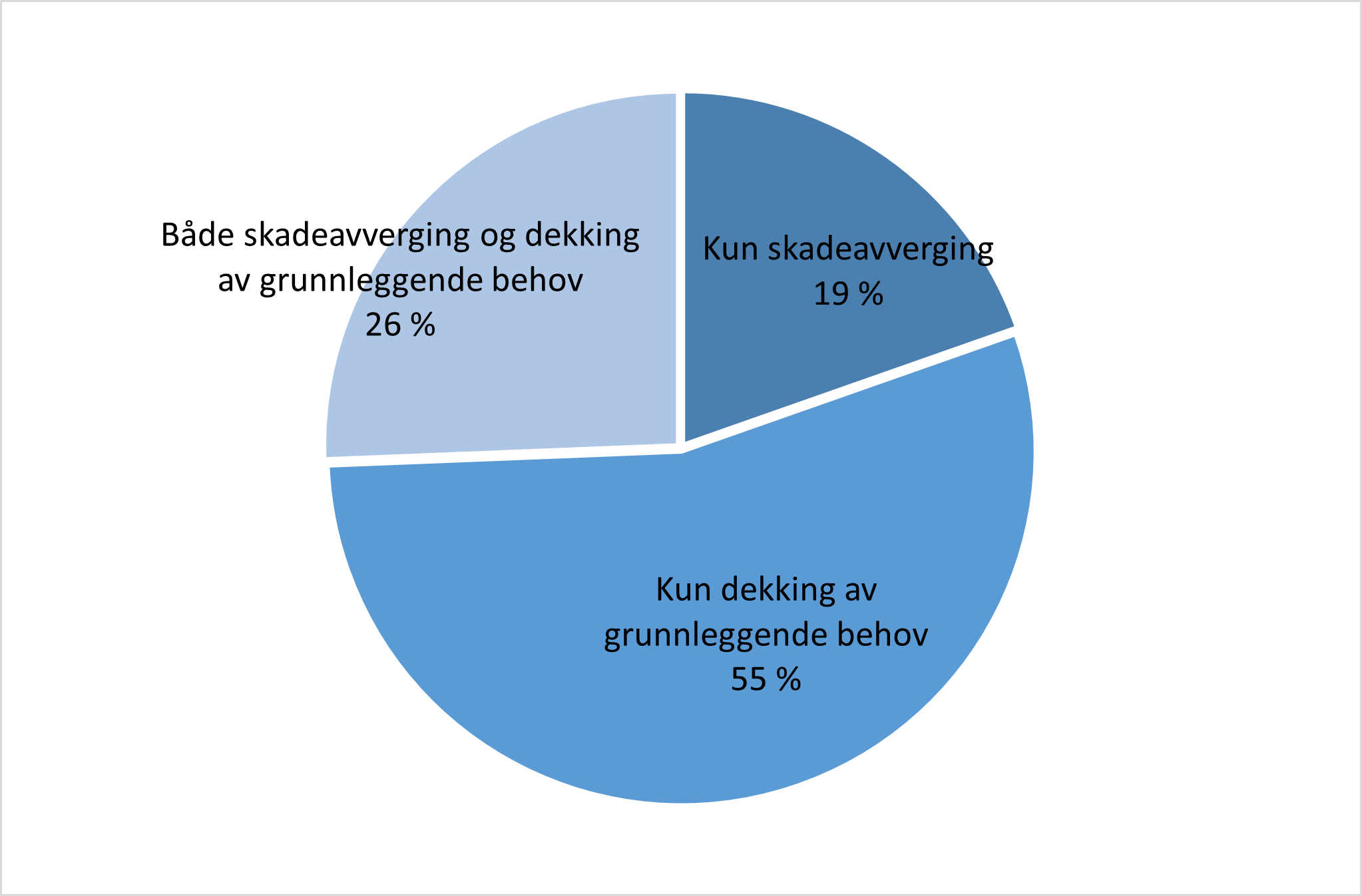 Helse- og omsorgstjenester – formålene med vedtak om tvang overfor personer med utviklingshemming i 2022.png