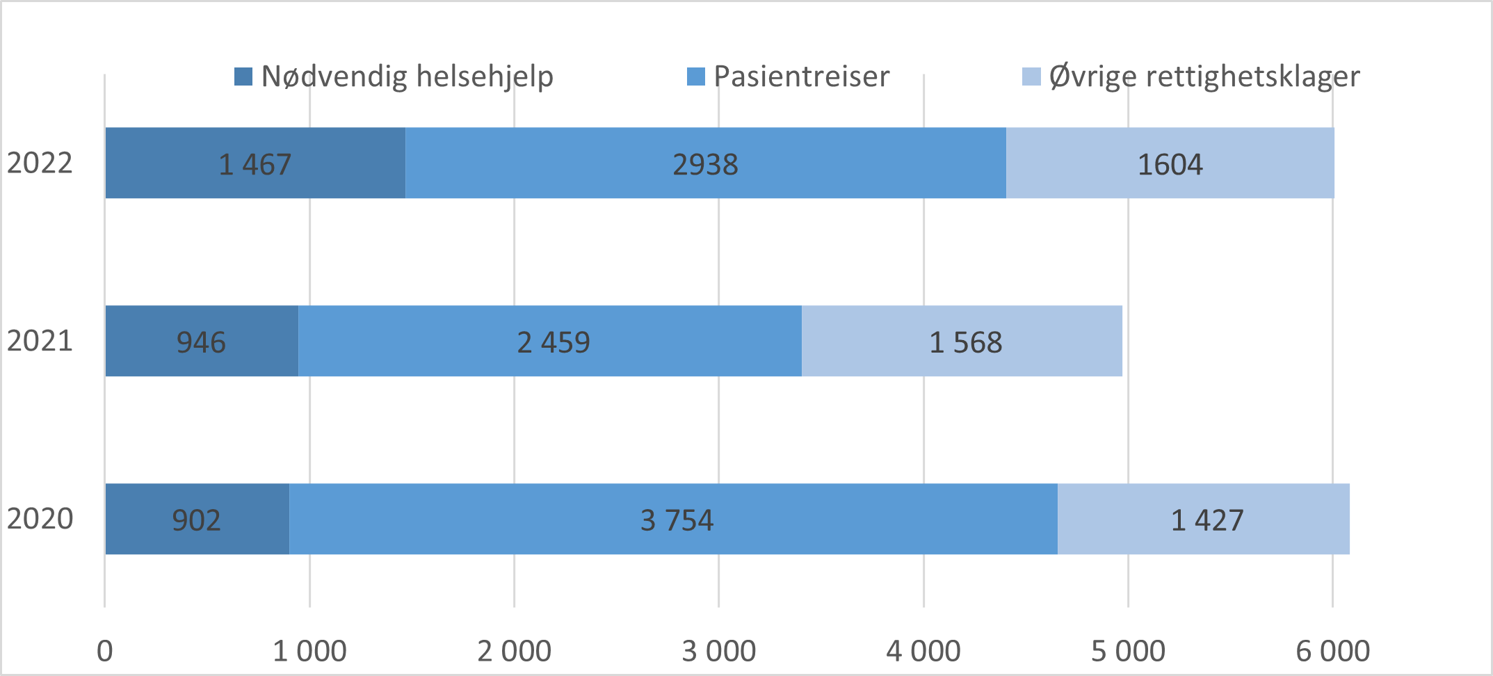 Helse- og omsorgstjenester – klassifisering av rettighetsklagesaker 2020–2022.png