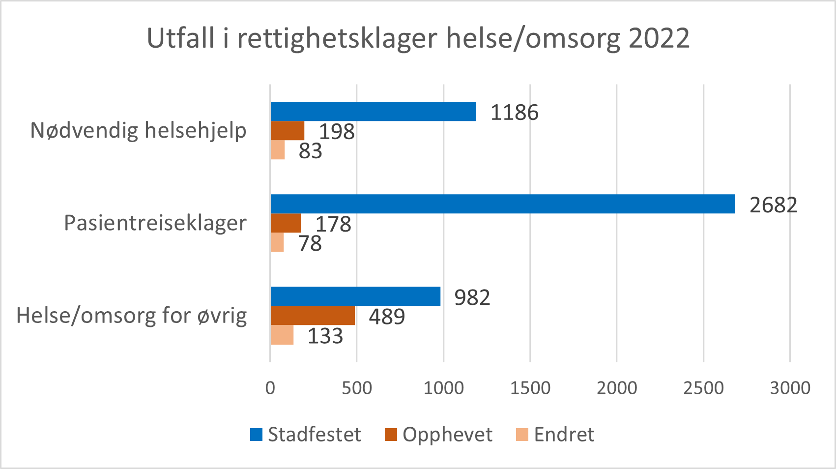 Helse- og omsorgstjenester – rettighetsklager behandlet av statsforvalterne i 2022.png