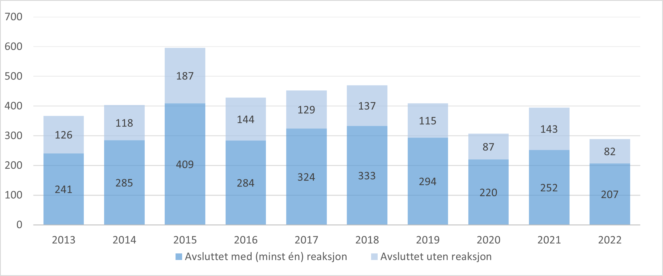 Helse- og omsorgstjenester –tilsynssaker avsluttet av Statens helsetilsyn 2013–2022.png