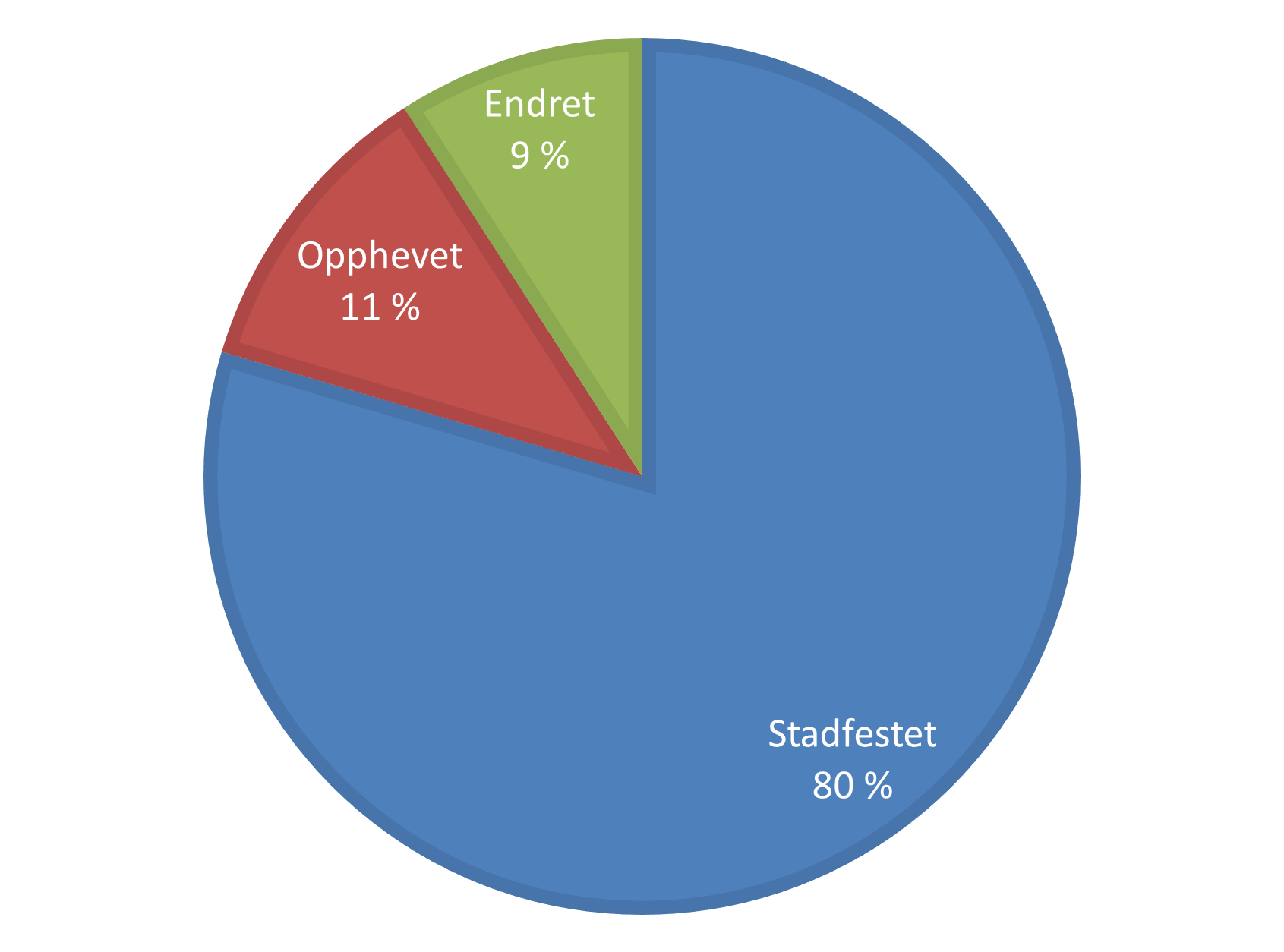 Sosiale tjenester – utfall i rettighetsklager som statsforvalterne avsluttet i 2022.png