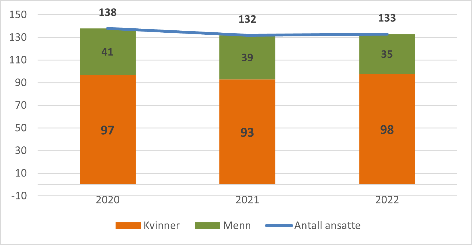 Utvikling i antall ansatte og fordeling mellom kjønn.png