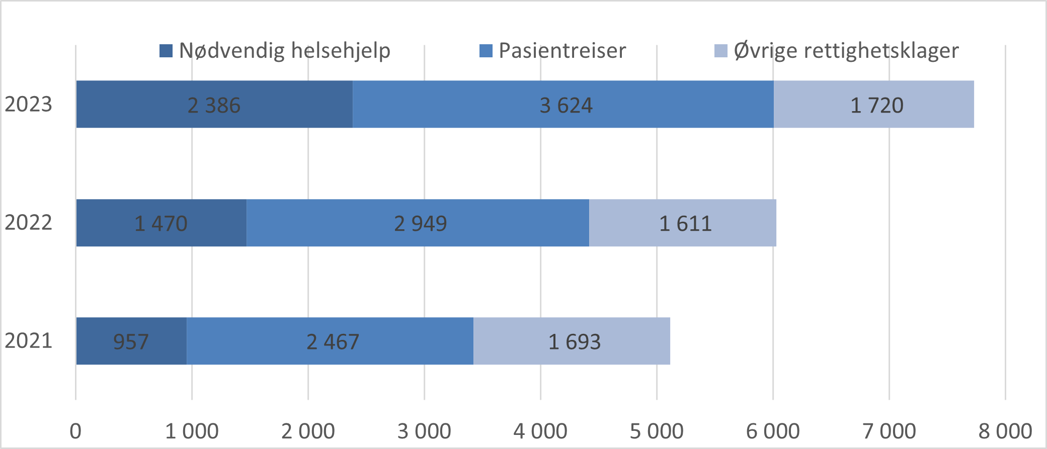 Figur 14 Helse- og omsorgstjenester – klassifisering av rettighetsklagesaker 2021–2023