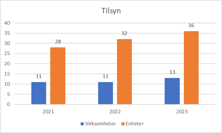 Figur 11 Antall tilsyn med virksomheter og enheter 2021-2023