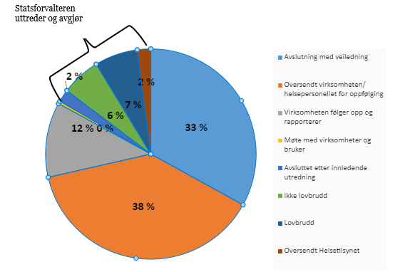 fFigur 12 Helse- og omsorgstjenester – avgjorte tilsynssaker, behandlingsmåte og utfall i 2023