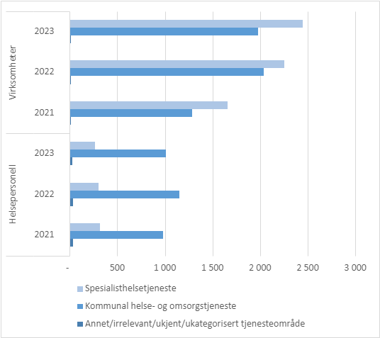 Figur 13 Helse- og omsorgstjenester – antall helsepersonell/virksomheter per tjenesteområde i tilsynssaker behandlet av statsforvalterne