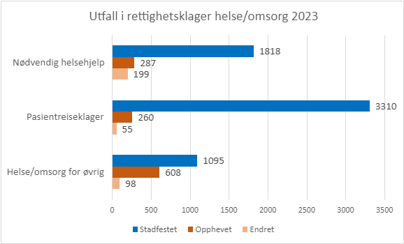 Figur 15 Rettighetsklager helse- og omsorgstjenester behandlet av statsforvalterne i 2023