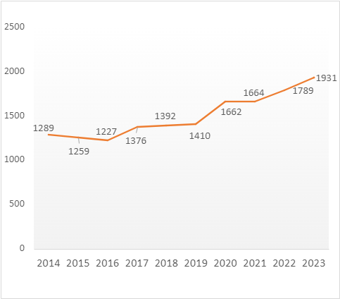 Figur 16 Helse- og omsorgstjenester – antall personer det er fattet vedtak overfor fra 2014 til 2023