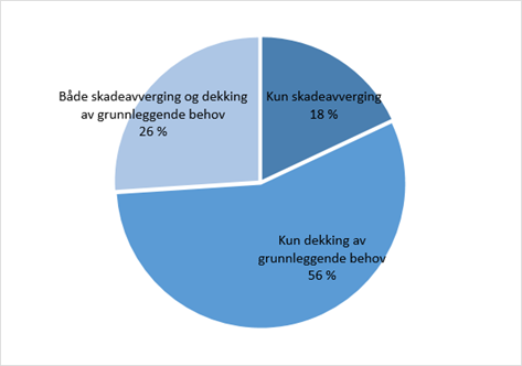 Figur 17 Formålene med vedtak om tvang overfor personer med utviklingshemming i 2023