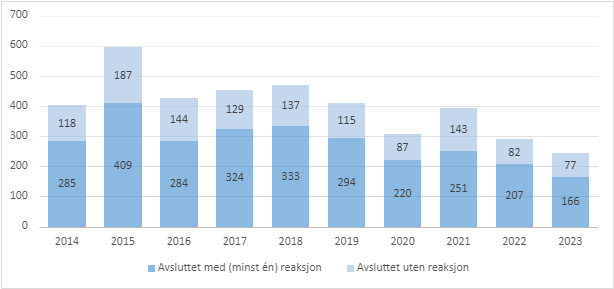Figur 18 Helse- og omsorgstjenester – tilsynssaker avsluttet av Statens helsetilsyn 2014–2023