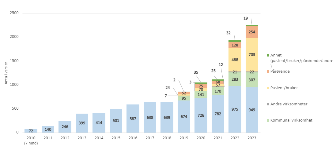 Figur 20 Antall varsler fra ulike varselinnsendere per år, 2010–2023