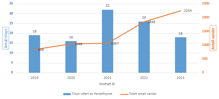 Figur 22 Antall varsler og stedlige tilsyn 2019–2023